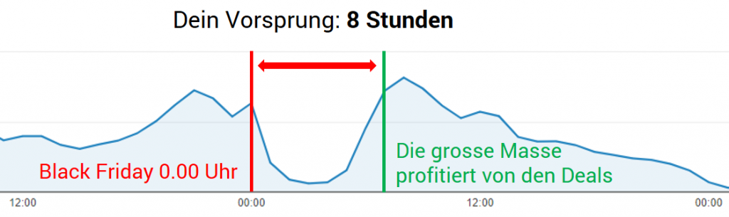 Abbildung der Stoßzeiten vor und während des Black Fridays. Zwischen 0 und 8 Uhr gibt es am wenigsten Besucher und damit die beste Chance auf Black Friday-Angebote.
