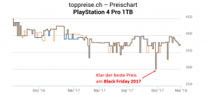 PlayStation 4 Pro Preischart