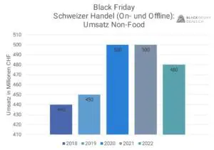 CHF Umsatz Black Friday Grafik mit Umsatz im Food- und Nonfood Handel in der Schweiz am Black Friday