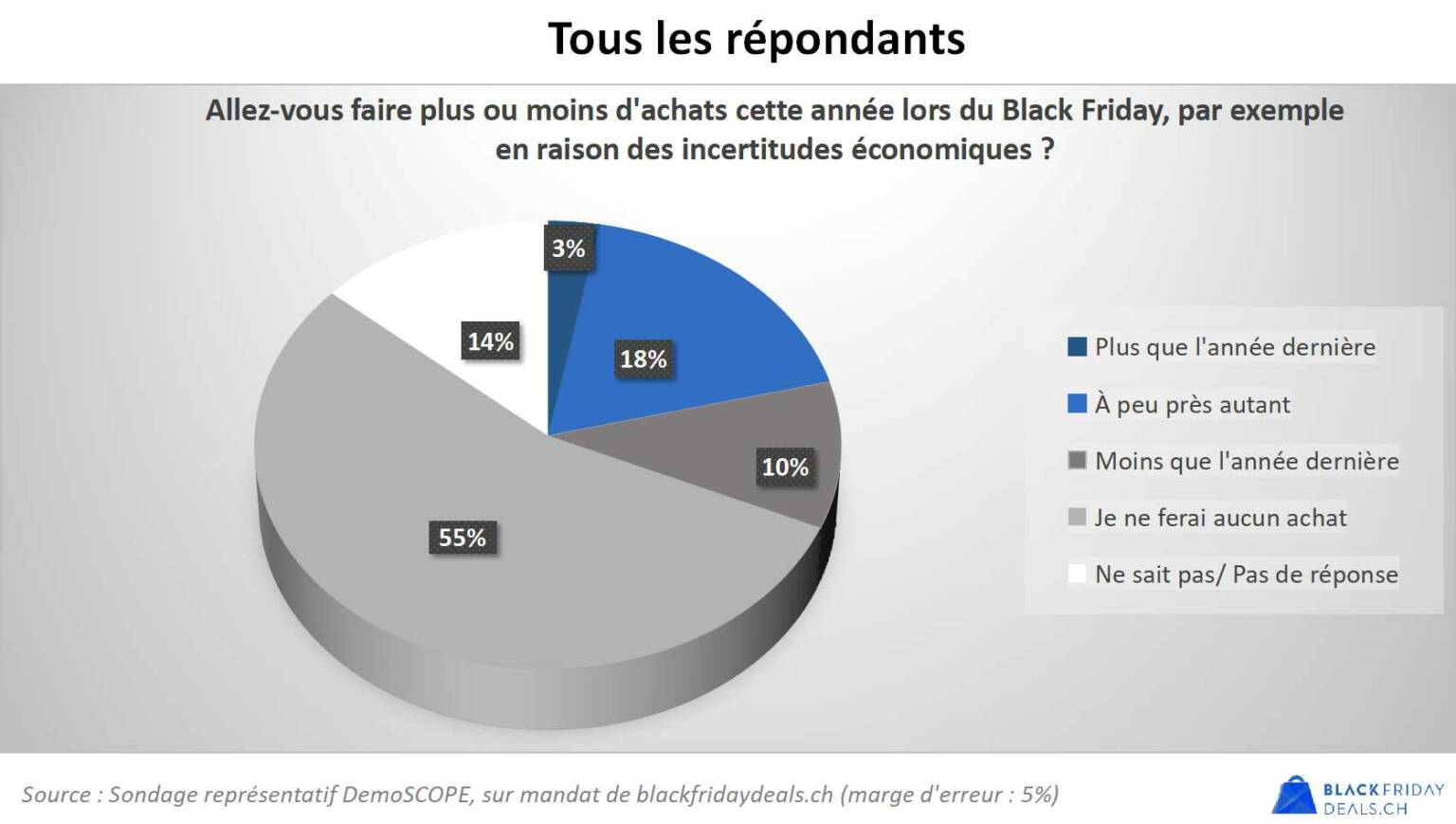 Sondage sur le comportement d'achat