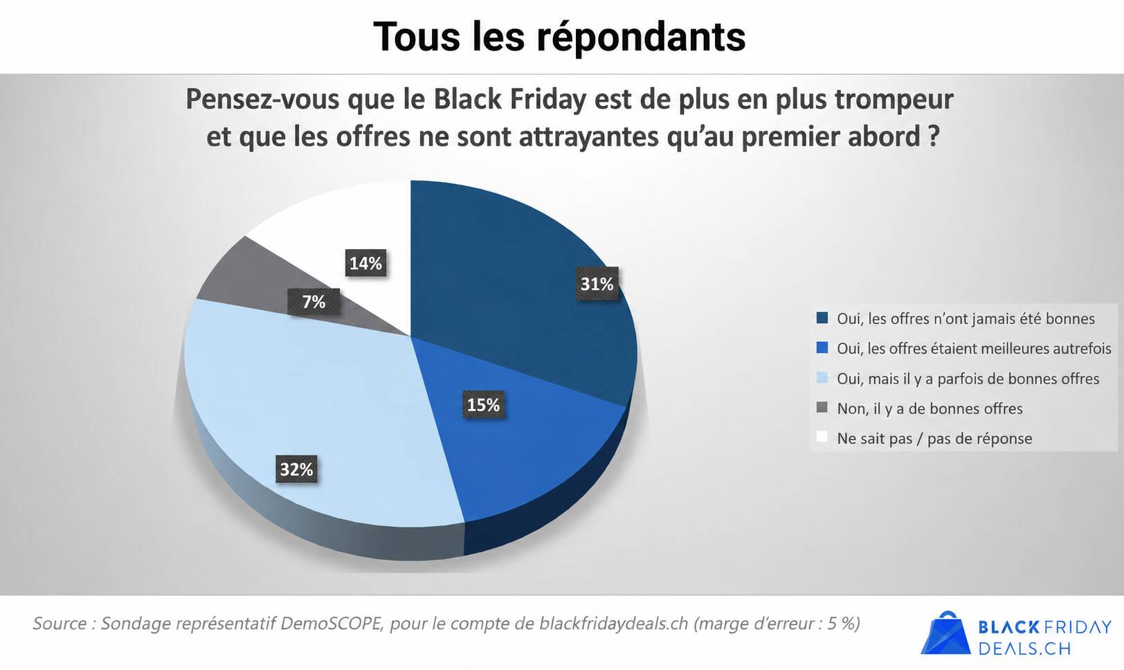 Sondage sur les mauvaises offres Black Friday