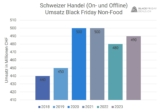 Nur leichter Umsatzzuwachs am Black Friday 2023