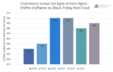 Seule une légère augmentation du chiffre d’affaires au Black Friday