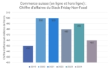 Chiffre d’affaires du Black Friday en dessous des attentes